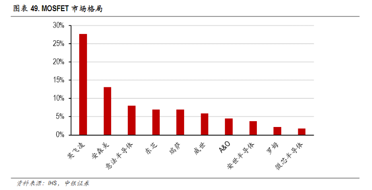 晶圆产能紧张需求暴涨 MOSFET价格或飙升20%