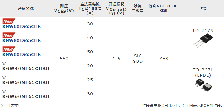 ROHM开发出内置SiC二极管的IGBT（Hybrid IGBT）“RGWxx65C系列” ——损耗比以往IGBT产品低67％，有助于以更高的性价比进一步降低车载和工业设备功耗～