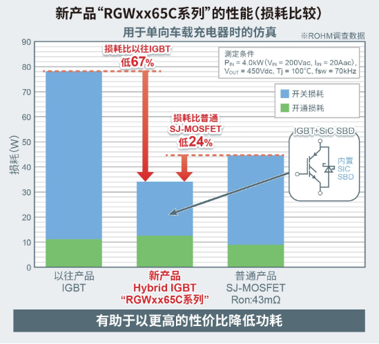 ROHM开发出内置SiC二极管的IGBT（Hybrid IGBT）“RGWxx65C系列” ——损耗比以往IGBT产品低67％，有助于以更高的性价比进一步降低车载和工业设备功耗～