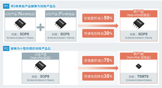 ROHM开发出实现超低导通电阻的新一代双极MOSFET——非常适用于工业设备和基站电机驱动的12款40V和60V耐压产品~
