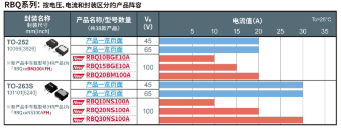 ROHM车载市场中小型高效SBD“RBR/RBQ系列”产品阵容进一步扩大