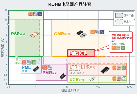 ROHM开发出实现4W业内超高额定功率的厚膜分流电阻器“LTR100L” ～有助于提高工业设备和消费电子设备的功率～