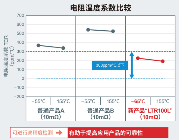 ROHM开发出实现4W业内超高额定功率的厚膜分流电阻器“LTR100L” ～有助于提高工业设备和消费电子设备的功率～