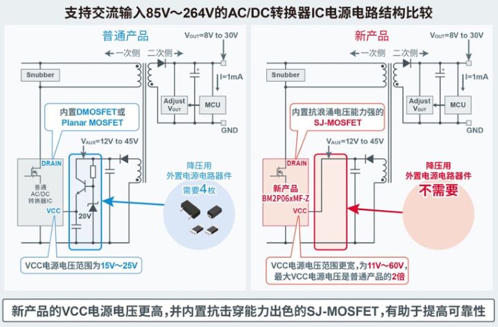 ROHM开发出45W输出、内置FET的小型表贴封装 AC/DC转换器IC“BM2P06xMF-Z” ~有助于降低工厂的安装成本并提高白色家电和工业设备的节能性和可靠性~
