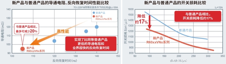 同时实现业界超快反向恢复时间和超低导通电阻的 600V耐压超级结 MOSFET “R60xxVNx系列” ～非常有助于降低工业设备和白色家电的功耗～