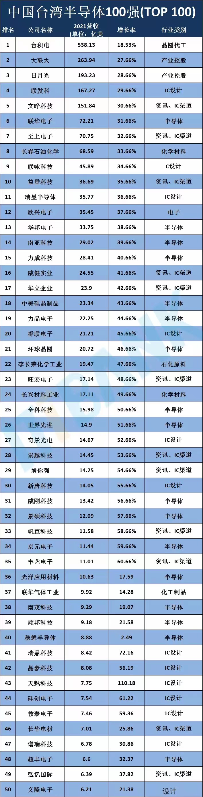 中国台湾半导体100强