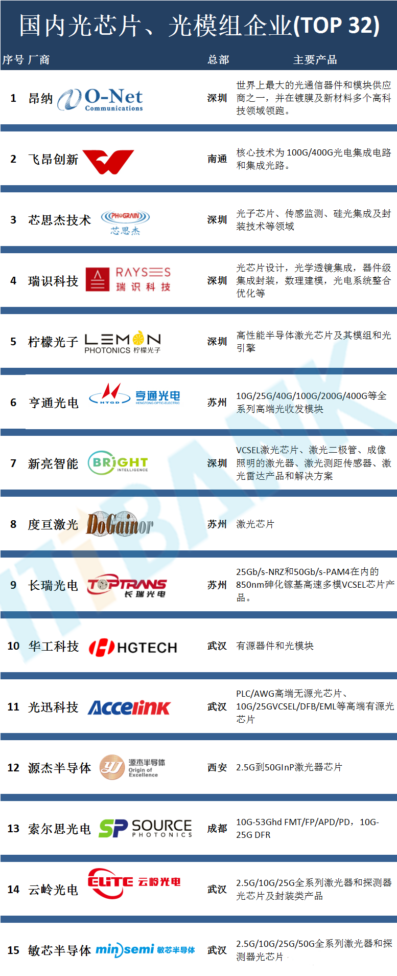 国内光通信芯片、光模组企业(TOP 32)